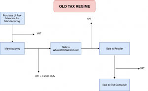 Gst Process Flow Chart