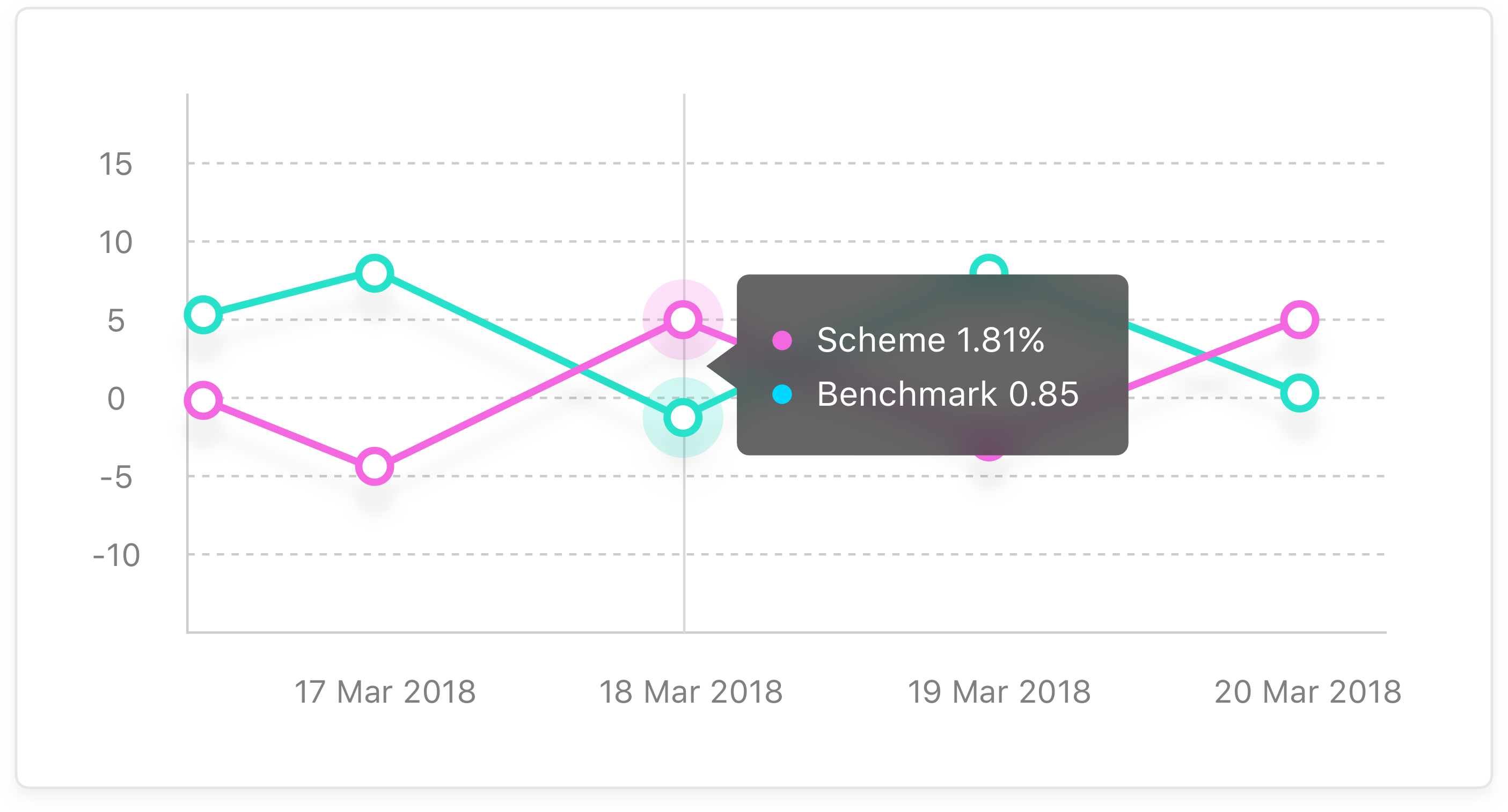 Mutual fund and benchmark latest data graph comparison